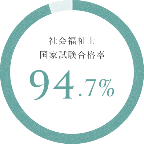 社会福祉士 国家試験合格率94.7%