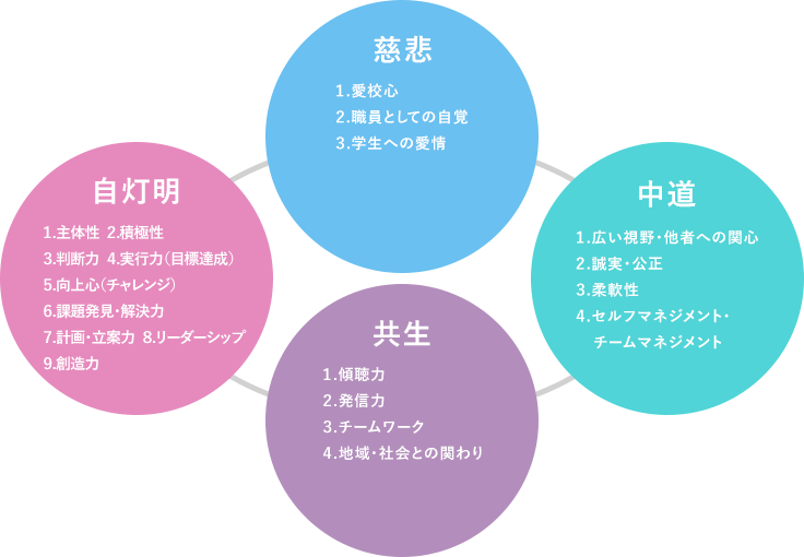 ⼤正⼤学職員の4つの⼈となるために必要な資質・能⼒