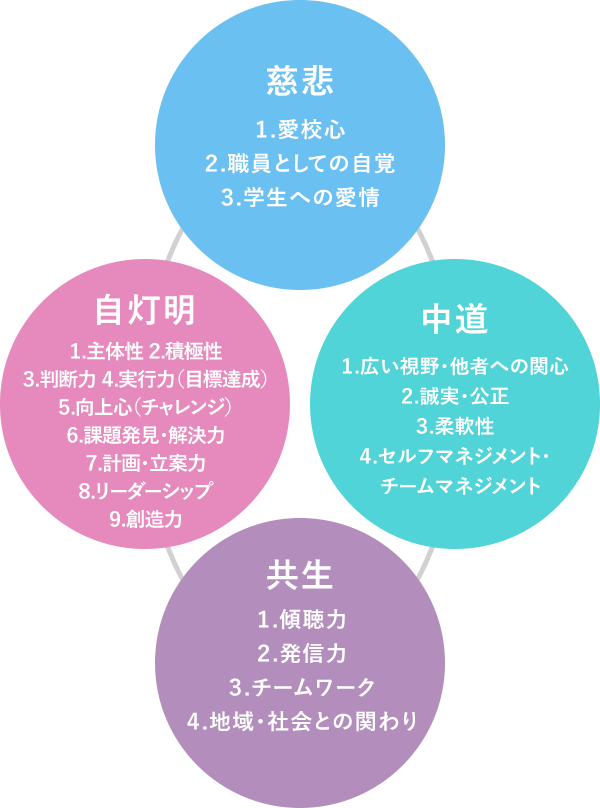 ⼤正⼤学職員の4つの⼈となるために必要な資質・能⼒