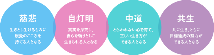 大正大学の教育ビジョン「４つの人となる」