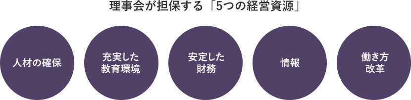 理事会が担保する「5つの経営資源」■人材の確保 ■充実した教育環境 ■安定した財務 ■情報 ■働き方改革