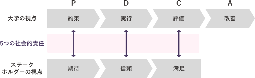 大学の視点・ステークボルダーの視点