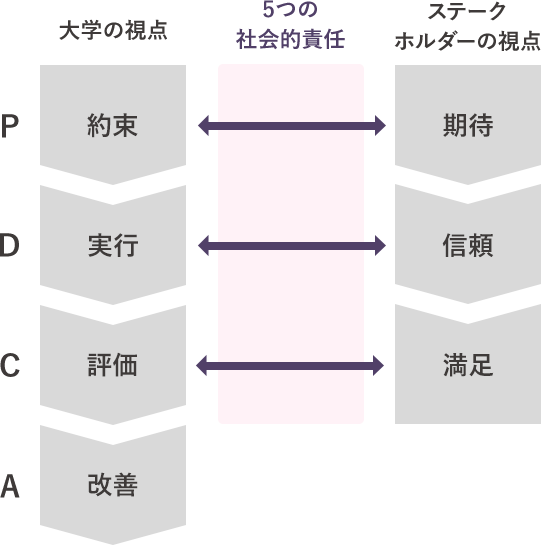 大学の視点・ステークボルダーの視点