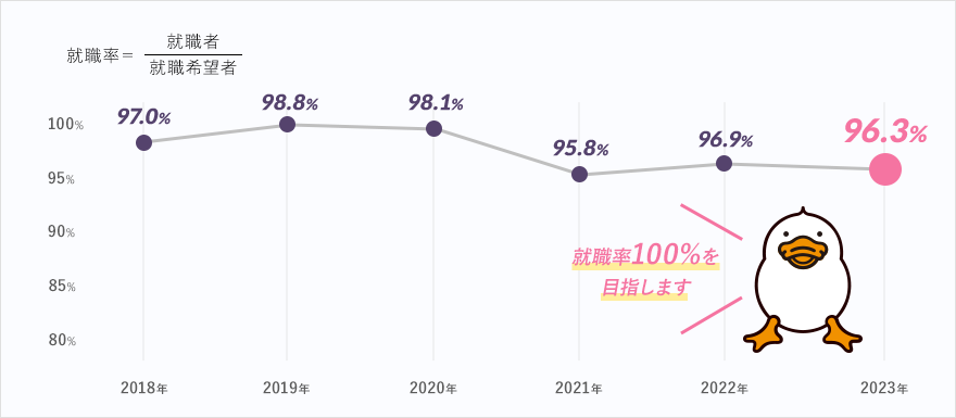 就職率グラフ