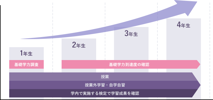 基礎学力向上