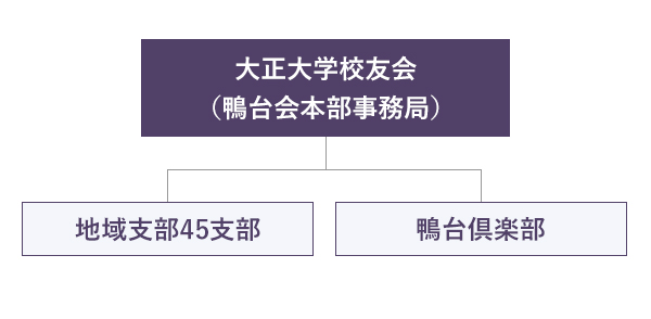 組織図・役員・支部